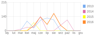 Wykres roczny blog rowerowy bartmanin.bikestats.pl